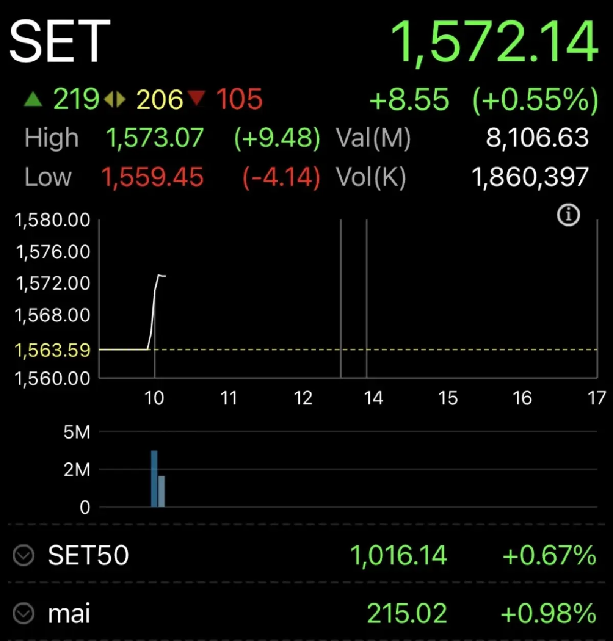 หุ้นไทยเปิดตลาดวันนี้ บวก 8.55 จุด หลังพลังงาน - JAS-MONO วิ่งแรง