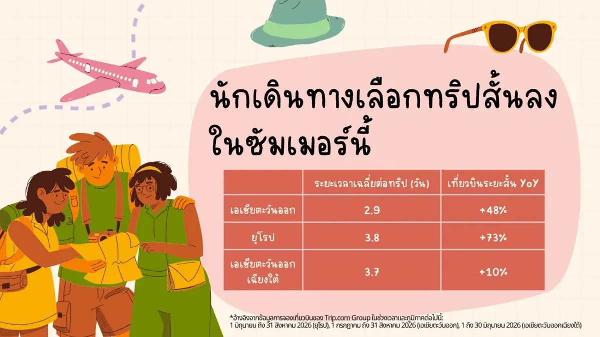 ‘Trip.com’ ชี้เทรนด์ ‘เที่ยวทริปสั้น’ มาแรงในช่วงซัมเมอร์ 2569 ครองใจนักเดินทางยุคใหม่โต 40%