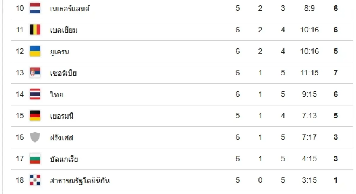 ถ่ายทอดสดวอลเลย์บอลหญิง ยูเครน พบ เนเธอร์แลนด์ เนชันส์ลีก VNL 2026