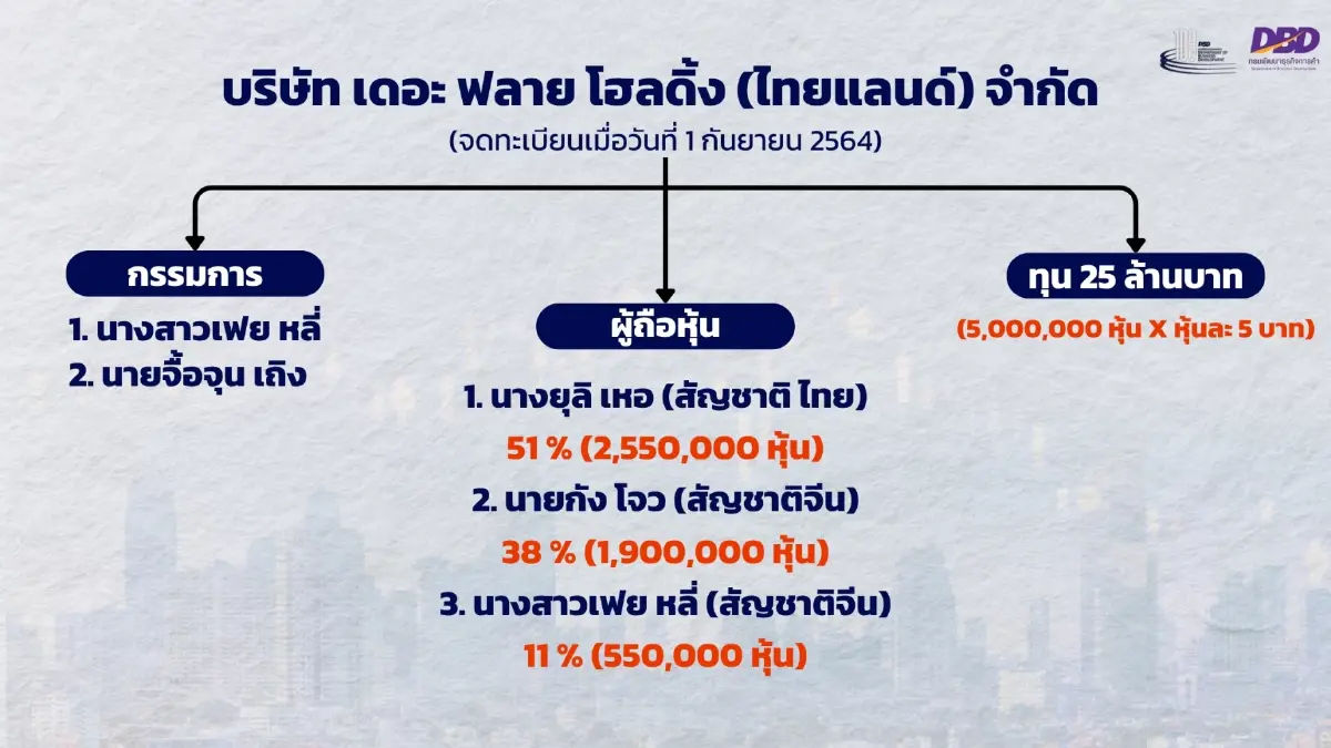 กรมพัฒนาธุรกิจการค้า  เร่งสอบ 3 แพลตฟอร์มจีน Gokoo - Feixiang - E-Gets สกัดทุนนอมินีจีน