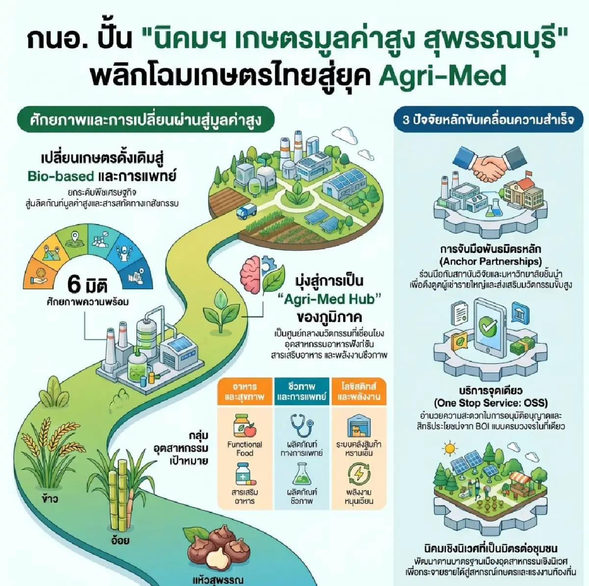 กนอ. ตั้ง นิคมฯ เกษตรมูลค่าสูงสุพรรณบุรี ฝ่าวิกฤตพลังงานโลก