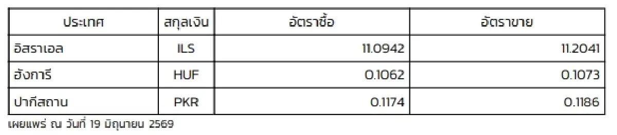 (ธปท.) อัตราแลกเปลี่ยนเงินตราต่างประเทศ ประจำวันที่ 19 มิถุนายน 2569