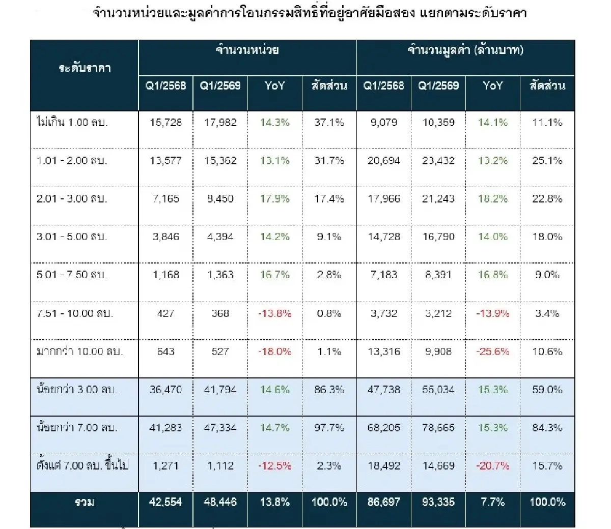 บ้านมือสองชนะบ้านใหม่ยอดโอนมือสองไตรมาสแรกพุ่ง 13.8%