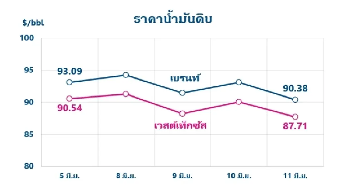 Thaioil Weekly Oil Market and Outlook as of 15 June 2026