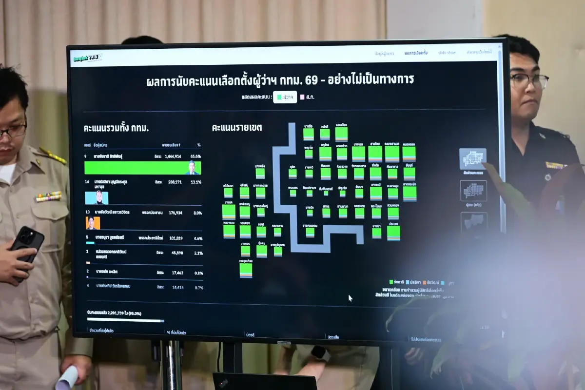 กทม.ประกาศผลเลือกตั้งผู้ว่าฯ ไม่เป็นทางการ คนมาใช้สิทธิ 2.2 ล้าน