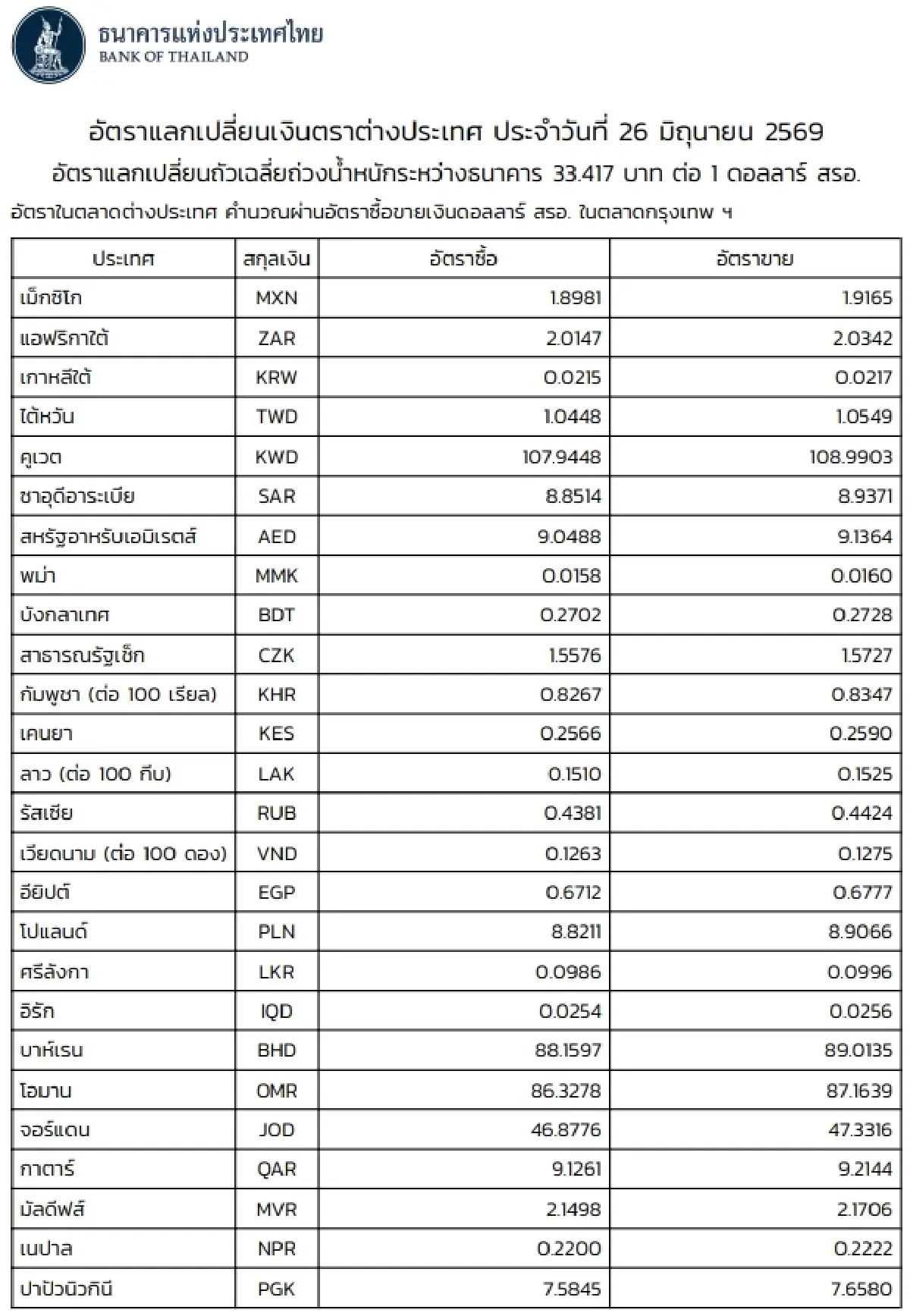 (ธปท.) อัตราแลกเปลี่ยนเงินตราต่างประเทศ ประจำวันที่ 26 มิถุนายน 2569