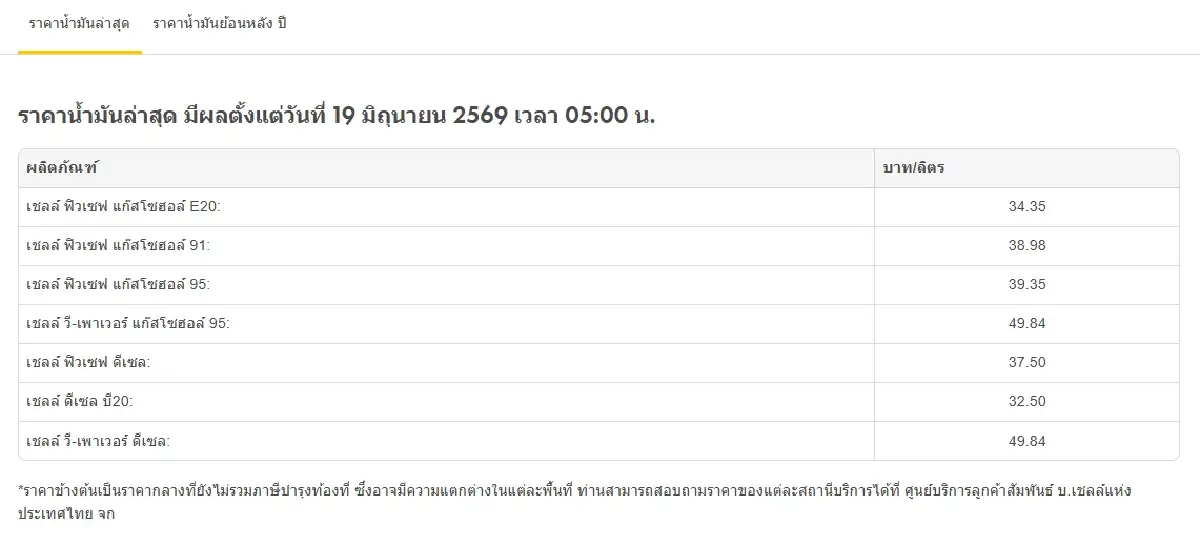 น้ำมันลงแล้ว -1.50 บาท ปรับราคาน้ำมันวันนี้ 19 มิ.ย.69 ดีเซล เบนซิน