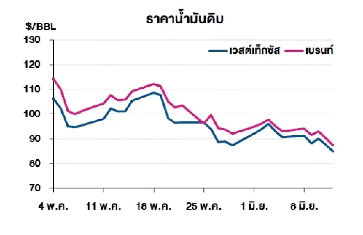 เวสต์เทกซัส 84.88 ดอลลาร์สหรัฐฯ /บาร์เรล เบรนท์ 87.33 ดอลลาร์สหรัฐฯ /บาร์เรล