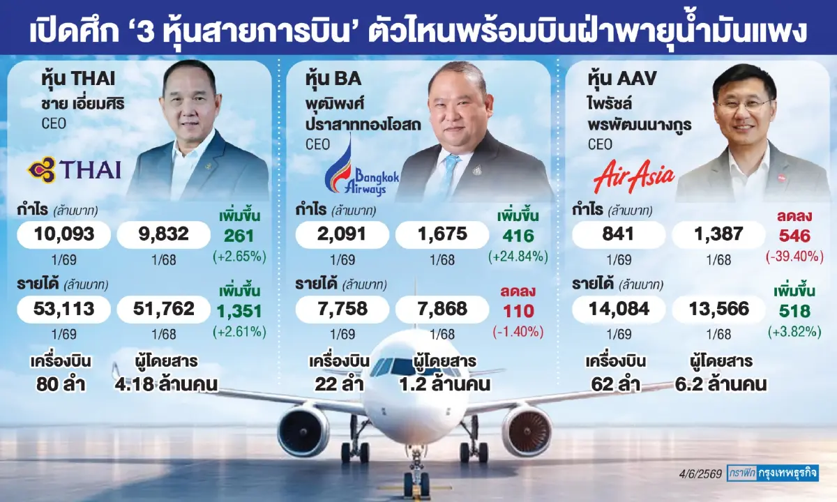 ‘3 หุ้นการบิน’ พ้นจุดต่ำสุด แต่ยังไม่เหมาะสม ‘ลงทุนระยะยาว’ เหตุต้นทุนผันผวน