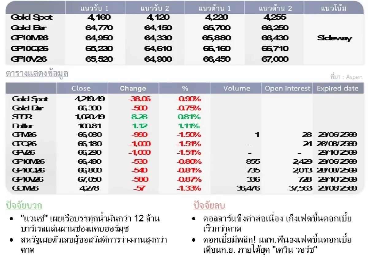 Gold Futures : บล.โกลเบล็ก  ราคาทองวันนี้  4,158.86 U$/ทรอยเอาน์ซ