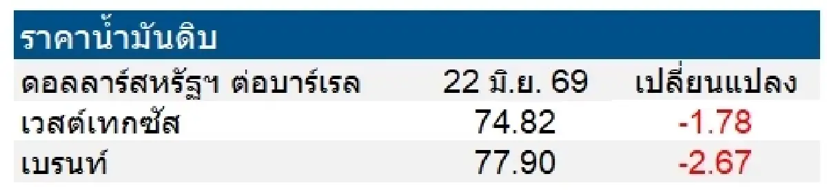 เวสต์เทกซัส 74.82 ดอลลาร์สหรัฐฯ /บาร์เรล เบรนท์ 77.90 ดอลลาร์สหรัฐฯ /บาร์เรล