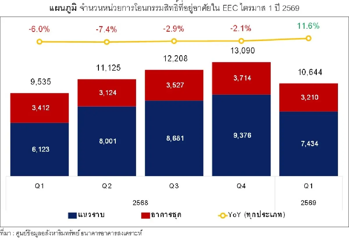 อสังหาฯ EEC ซัพพลายหด 45.5% แต่ยอดโอนพุ่งรับมาตรการรัฐ