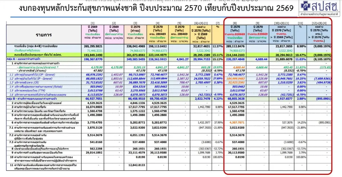 แงะงบ ‘บัตรทอง 70’ เกือบ 3 แสนล้าน ยังขาดอีกกว่า '3 หมื่นล้าน'