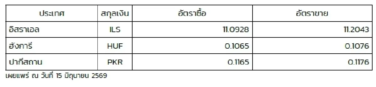 (ธปท.) อัตราแลกเปลี่ยนเงินตราต่างประเทศ ประจำวันที่ 15 มิถุนายน 2569