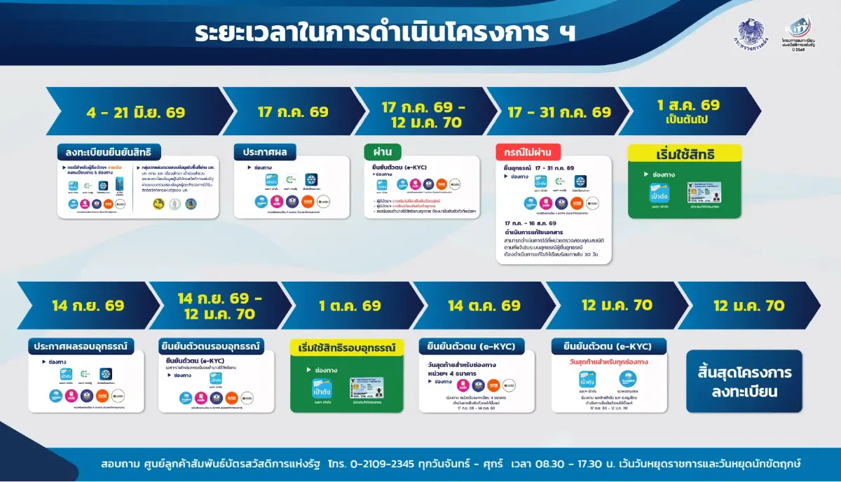 เตรียมใจ ปิดลง บัตรสวัสดิการแห่งรัฐ 2569 ทำยังไงต่อ? 19.17 ล้านคน