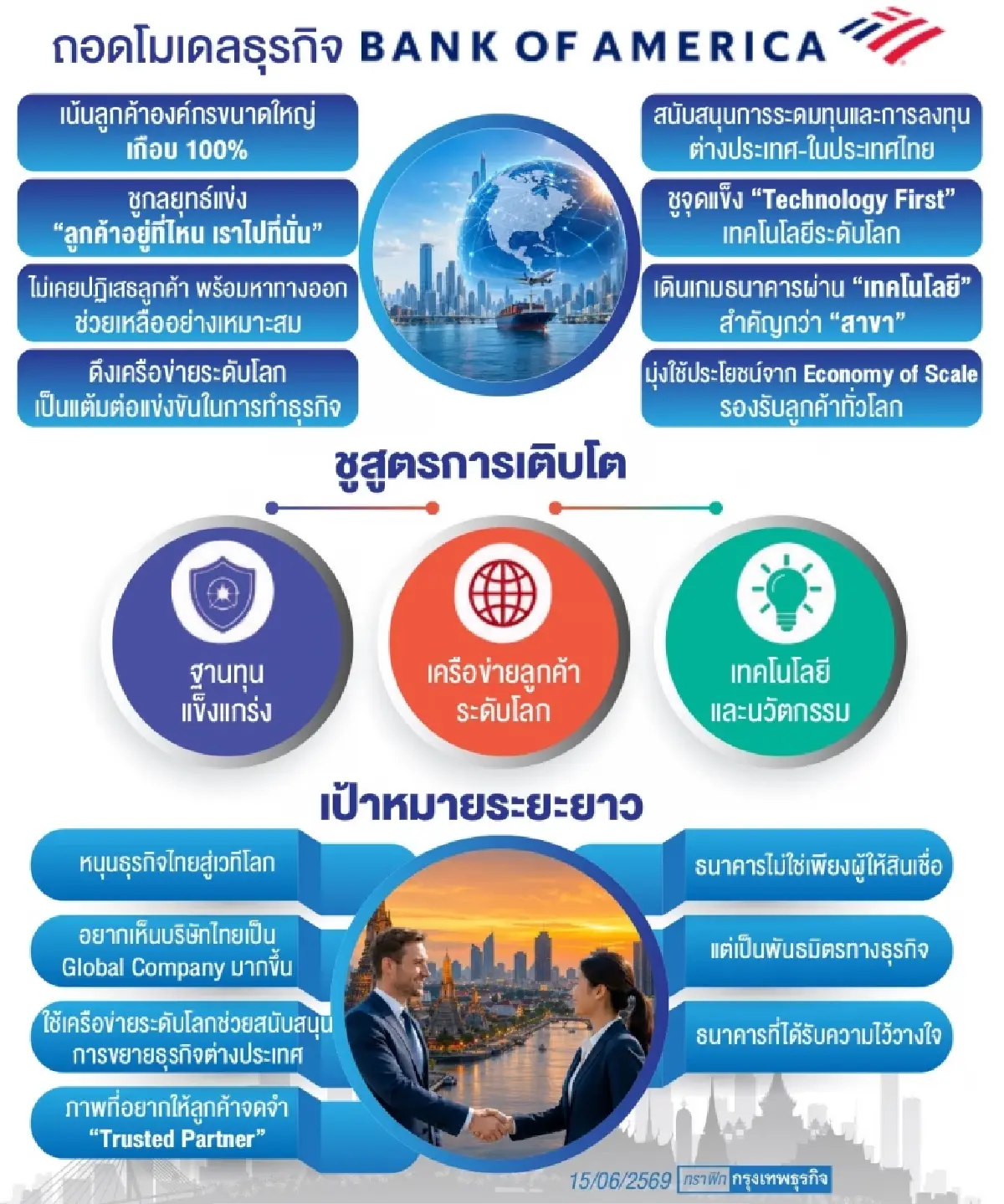 ถอดโมเดล ‘แบงก์ออฟอเมริกา’ ‘อรกัญญา’ เดินเกมแบงก์ผ่าน ‘เทคโนโลยี’ สำคัญกว่า ‘สาขา’