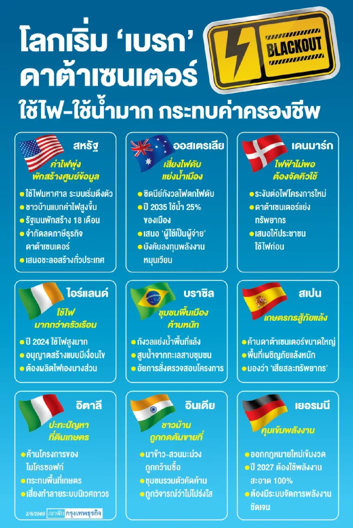 ทั่วโลกเบรกสร้าง ‘ดาต้าเซ็นเตอร์’ ใช้ไฟใช้น้ำมาเกินไป ค่าครองชีพพุ่งกระทบประชาชน