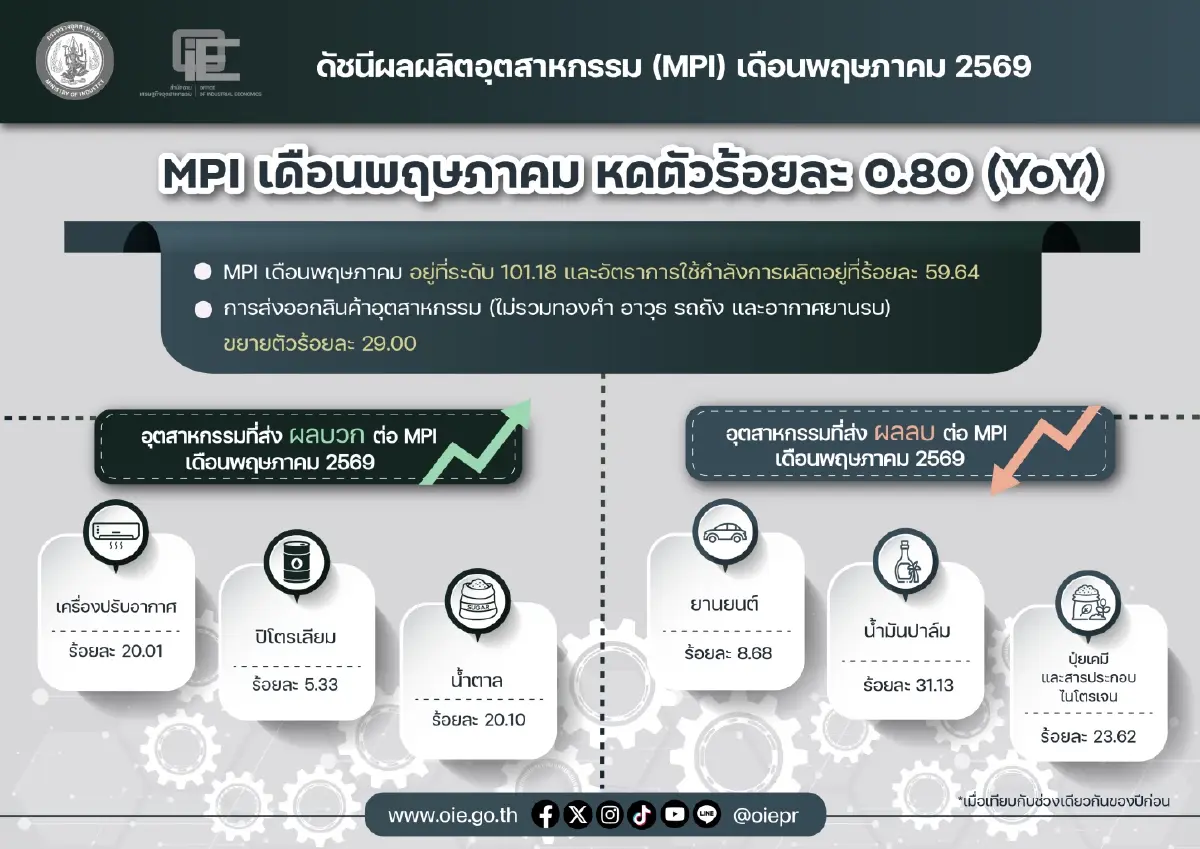 สงครามตะวันออกกลาง ฉุดดัชนี MPI พ.ค.69 หวัง 'ไทยช่วยไทยพลัส' พยุง GDP โต 1.6%