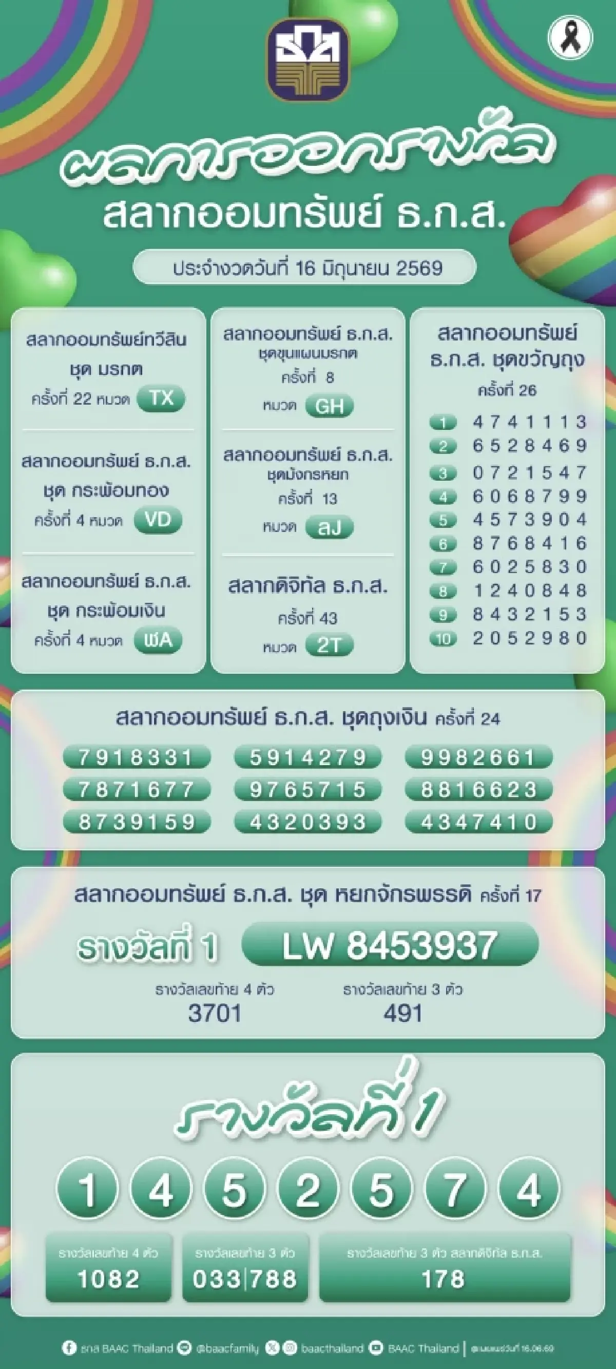 ตรวจหวย ธ.ก.ส. 16 มิ.ย.69 หวยออกแล้ว รางวัลที่ 1 ผลสลากออมทรัพย์