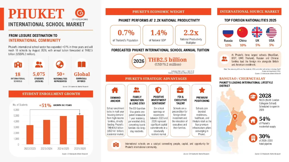 The Bangtao Effectคลื่นทุนโลกถาโถมบางเทา พลิกชายหาดสู่ศูนย์กลางเศรษฐกิจภูเก็ต