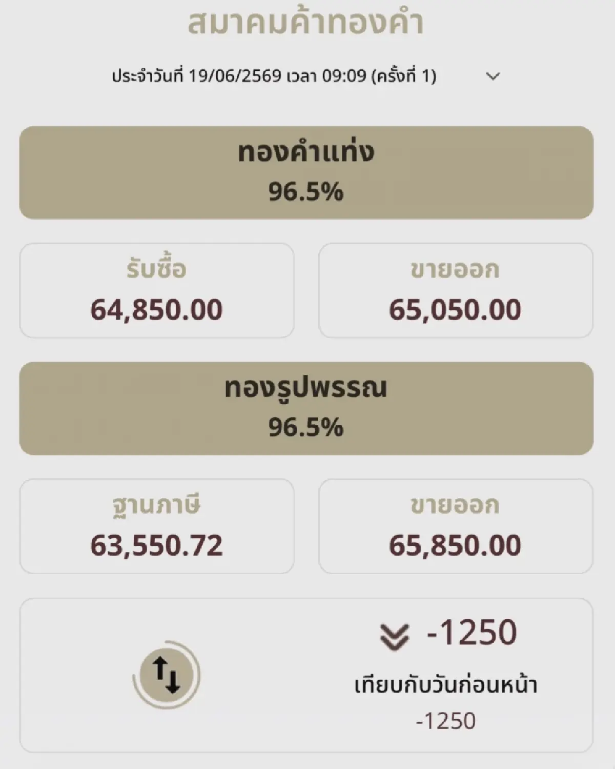 ราคาทองวันนี้ 19 มิ.ย.69 ทองแท่ง เปิดตลาด ร่วงแรง 1,250 บาท