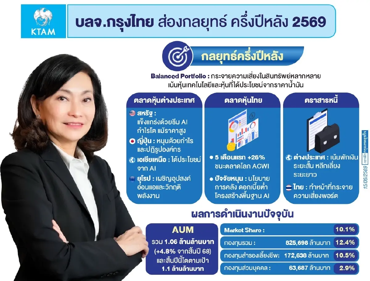 ‘บลจ.กรุงไทย’กางแผนครึ่งหลังปี69  ลุย AUM ล็อกเป้า1.1ล้านล้านบาท
