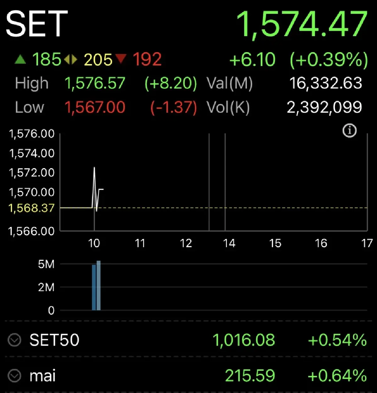 หุ้นไทยเปิดตลาดวันนี้ บวก 6.10 จุด รับมาตรการไทยช่วยไทยพลัส