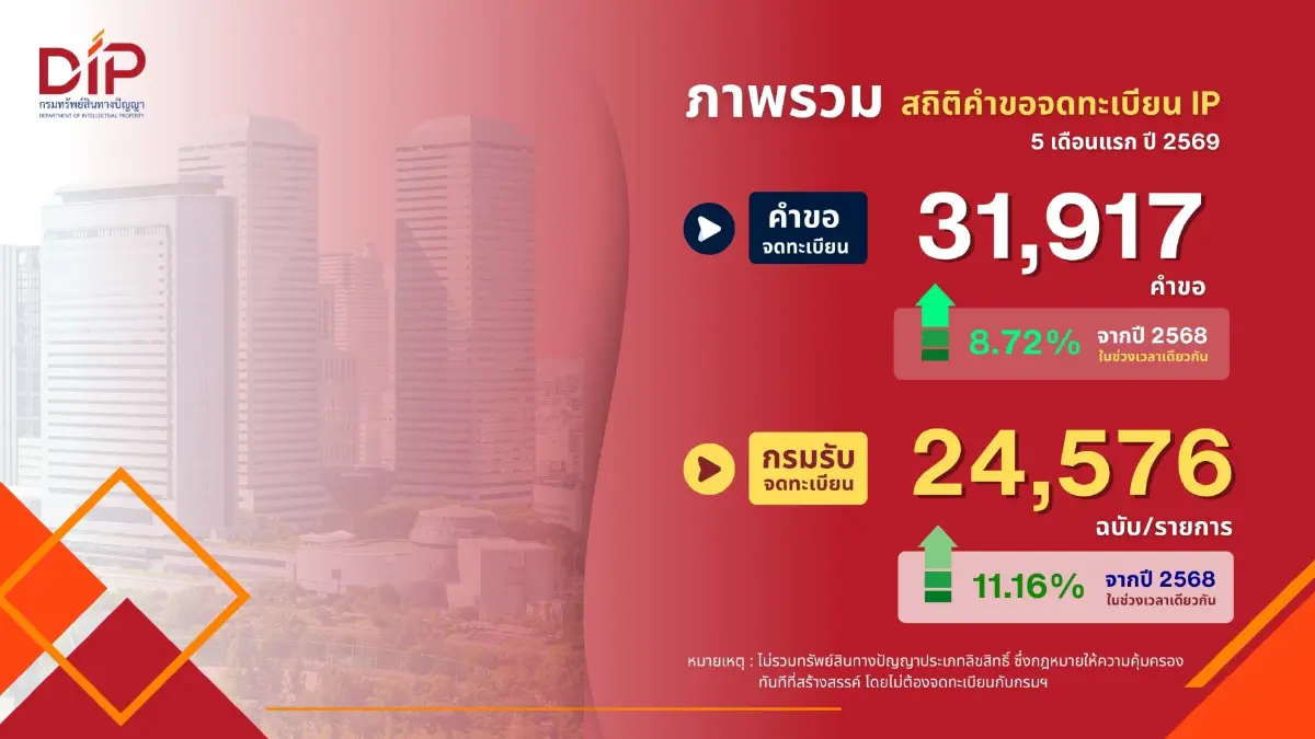 เปิดสถิติจดทะเบียนทรัพย์สินทางปัญญา 5 เดือนแรกปี 69 พุ่งกว่า 3.1 หมื่นคำขอ