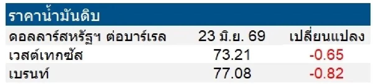 เวสต์เทกซัส 73.21 ดอลลาร์สหรัฐฯ /บาร์เรล เบรนท์ 77.08 ดอลลาร์สหรัฐฯ /บาร์เรล