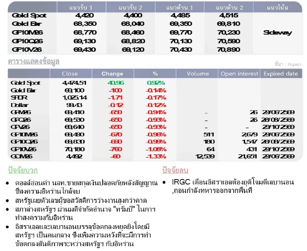 Gold Futures : บล.โกลเบล็ก ราคาทองวันนี้  4,439.86 U$/ทรอยเอาน์ซ