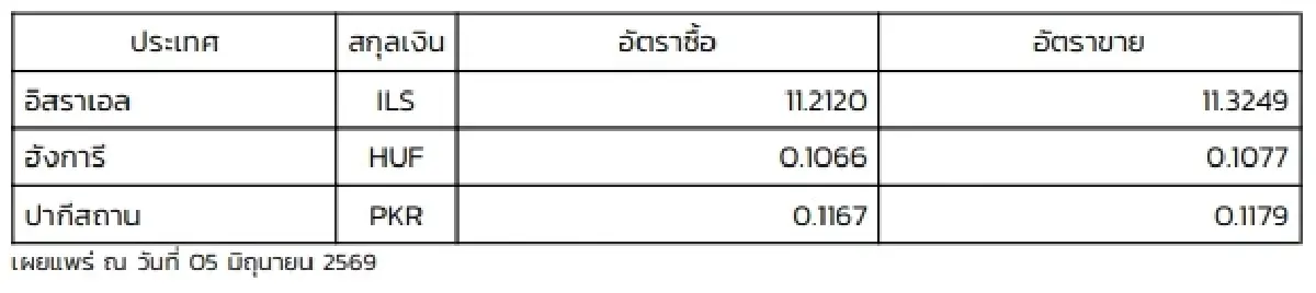 (ธปท.) อัตราแลกเปลี่ยนเงินตราต่างประเทศ ประจำวันที่ 5 มิถุนายน 2569