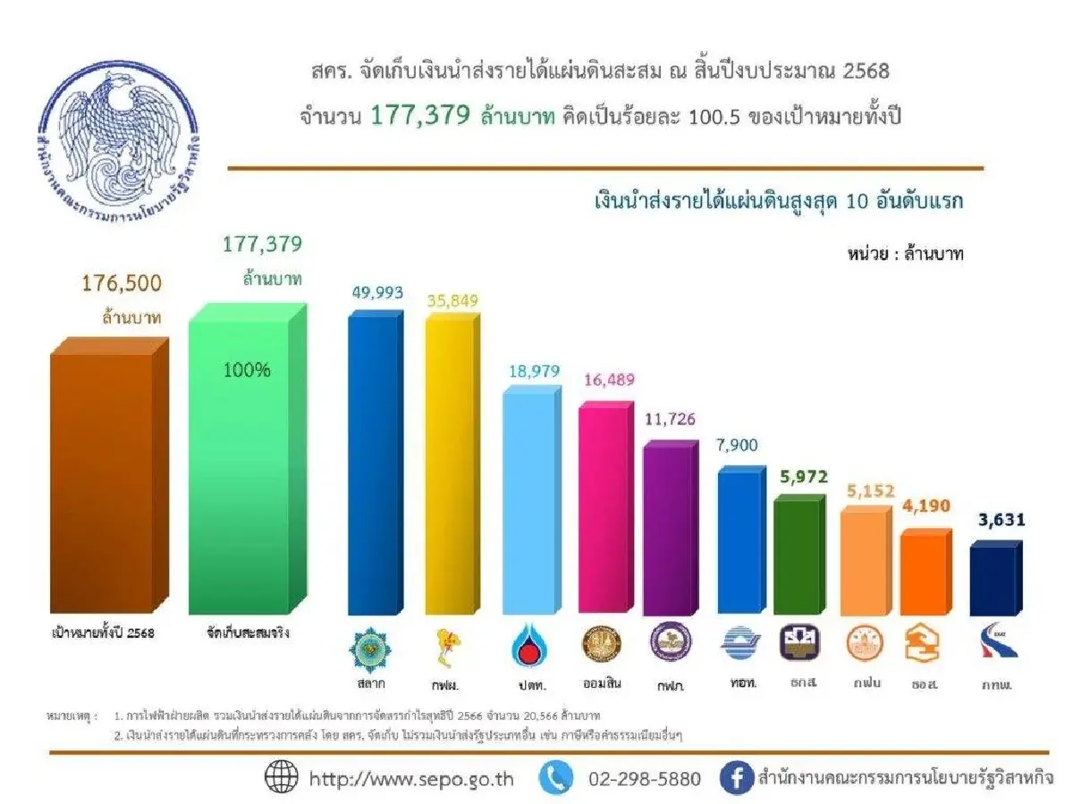 กฟผ.โยนรัฐบาลเคาะค่าไฟฟ้าสาธารณะ ชี้ต้องนำส่งกำไรให้ 'คลัง'