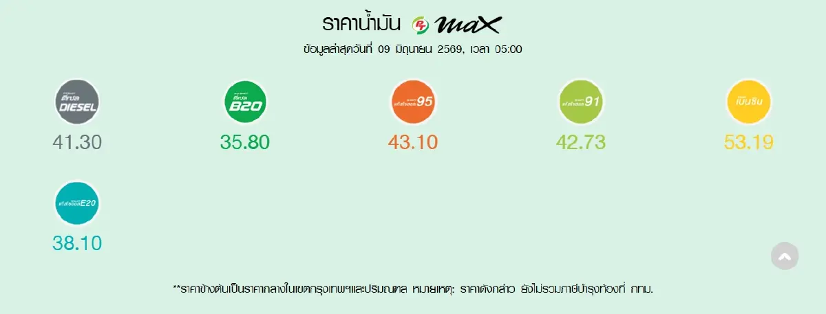 น้ำมันขึ้นทุกอย่าง 0.50 บาท ราคาน้ำมันวันนี้ 9 มิ.ย.69 เบนซิน ดีเซล