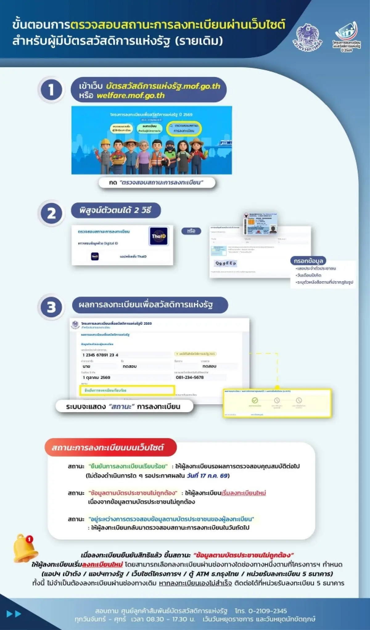 สถานะไม่ผ่าน 4 แสนคน ดูวิธีแก้ ลงทะเบียนบัตรคนจน ก่อนตัดสิทธิ์ถาวร