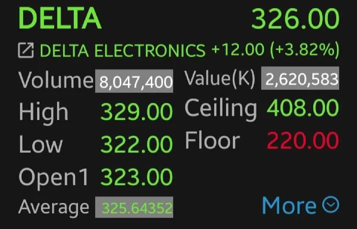 6 หุ้นชิ้นส่วนฯ รีบาวด์ เด้งรับงบ 'Micron' แกร่ง SMT-DELTA นำ 4.57% โบรกแนะราคาเริ่มตึงตัว