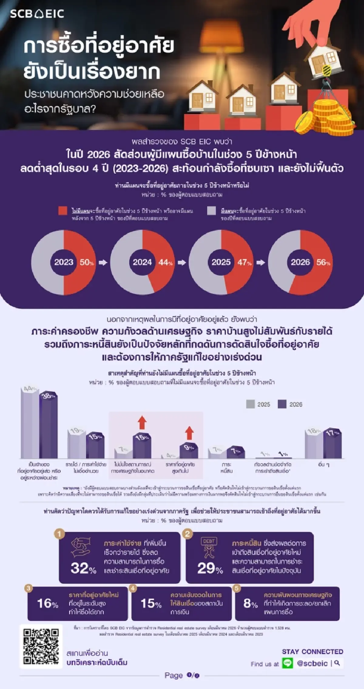 คนไทยถอดใจซื้อบ้าน ?  56% บอก'ไม่คิดซื้อ'สูงสุดในรอบ4ปี
