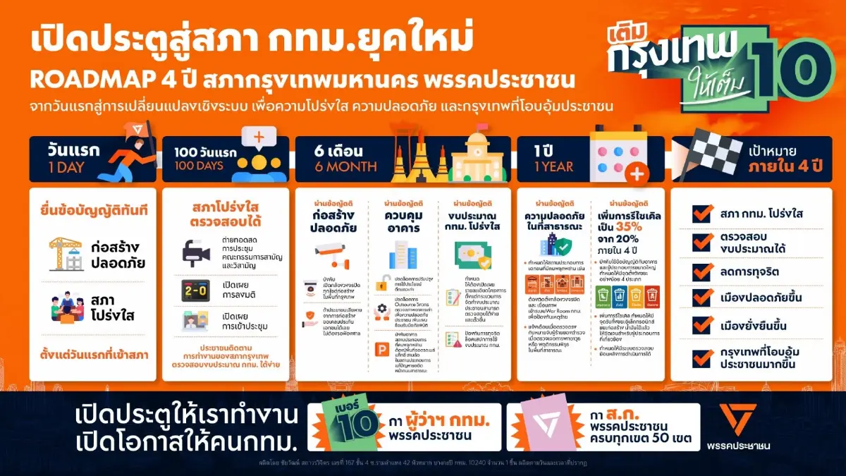 ปชน.เปิดโรดแมป 4 ปี สภา กทม. หวังปักธง ส.ก.ส้ม ได้เกินครึ่ง