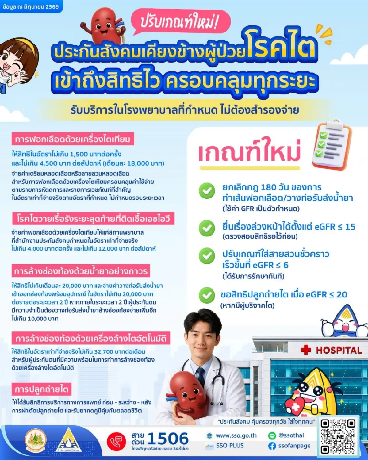 ประกันสังคม ปรับเกณฑ์ป่วยโรคไต เข้าถึงสิทธิรักษาได้ไว ไม่ต้องสำรองจ่าย