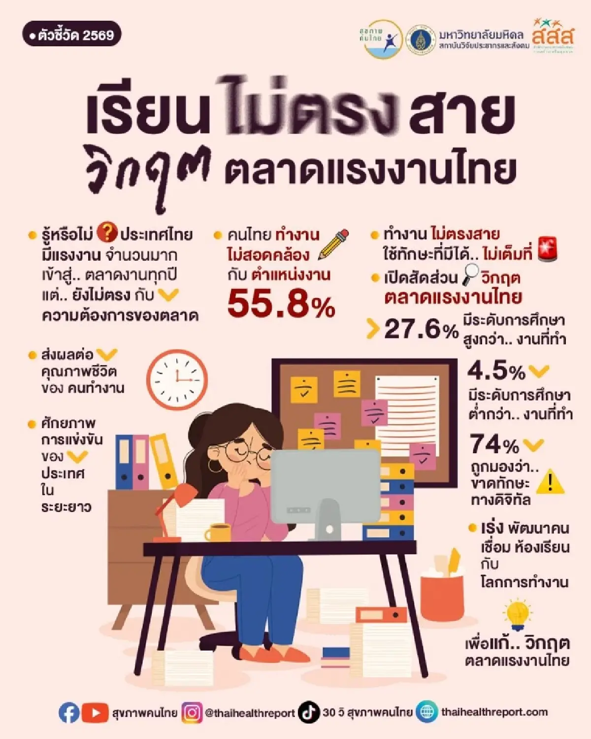วิกฤติตลาดแรงงานไทย ‘เรียนไม่ตรงสาย – 4 กลุ่มอาชีพเสี่ยง ไม่รอด’