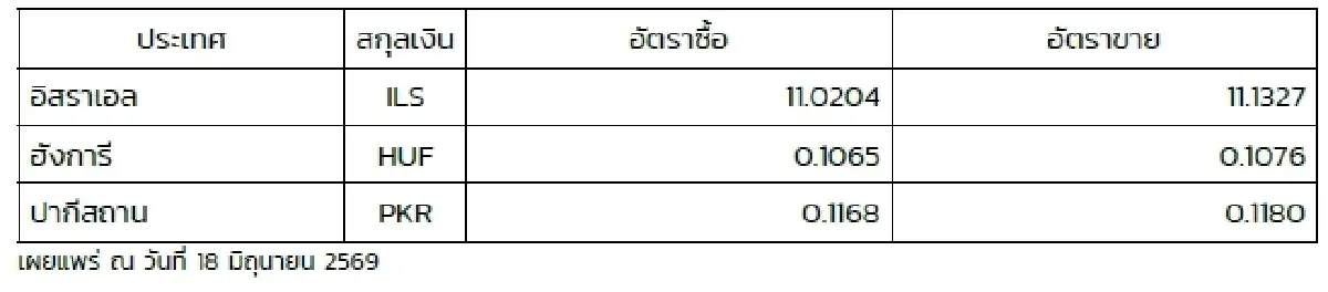 (ธปท.) อัตราแลกเปลี่ยนเงินตราต่างประเทศ ประจำวันที่ 18 มิถุนายน 2569