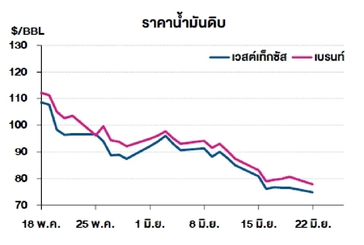 เวสต์เทกซัส 74.82 ดอลลาร์สหรัฐฯ /บาร์เรล เบรนท์ 77.90 ดอลลาร์สหรัฐฯ /บาร์เรล