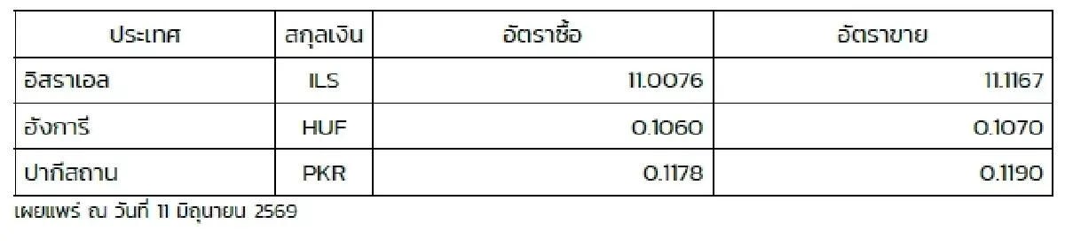 (ธปท.) อัตราแลกเปลี่ยนเงินตราต่างประเทศ ประจำวันที่ 11 มิถุนายน 2569