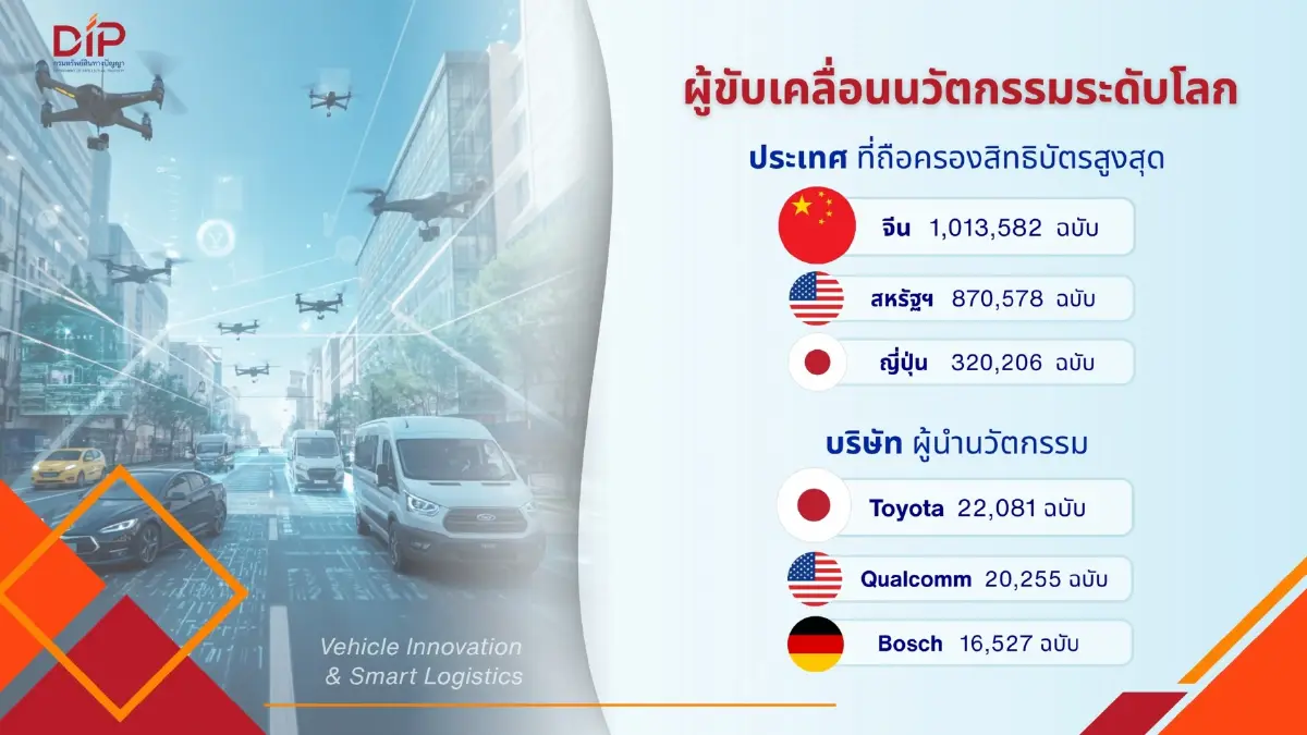 กรมทรัพย์สินทางปัญญา เผย  จีนยึดเบอร์ 1 โลกจดสิทธิบัตร “ยานยนต์ และโลจิสติกส์อัจฉริยะ”