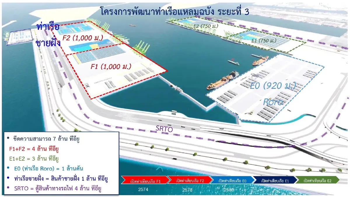 กทท. เปิดคืบหน้าสร้าง 'แหลมฉบัง 3' เร่งเจรจา 'จีพีซี' ส่งมอบพื้นที่