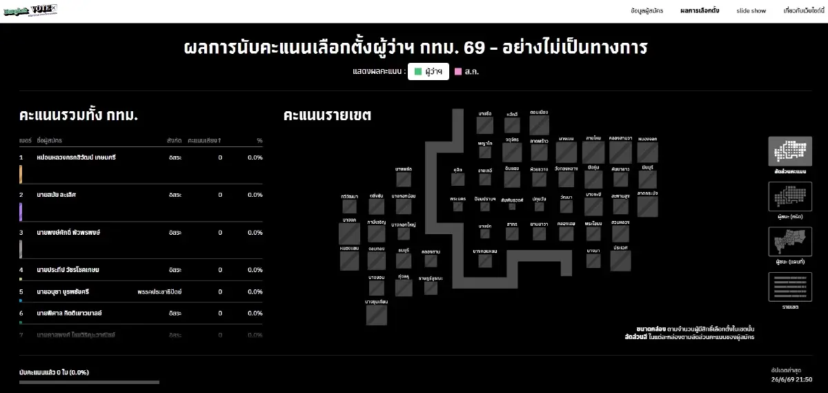 กกต.โชว์เว็บรายงานผลเลือกตั้งผู้ว่าฯ กทม.-ส.ก. ไม่ทางการ