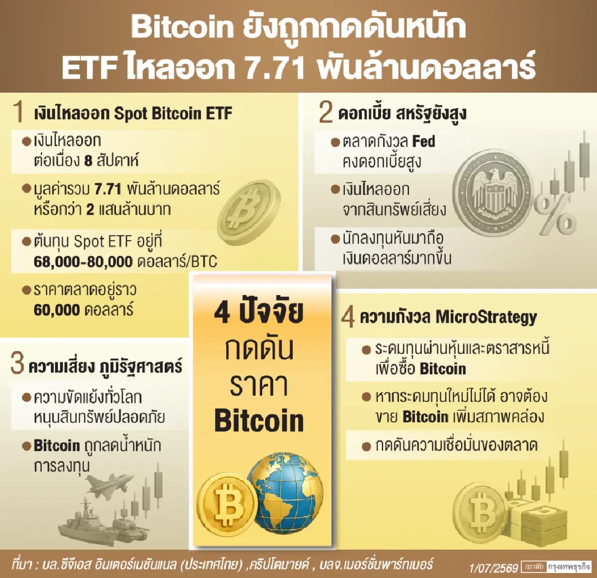 ส่องชนวนเสี่ยง ‘บิตคอยน์’ ผวา ‘อีทีเอฟ’ เงินไหลออก 2 แสนล้าน 