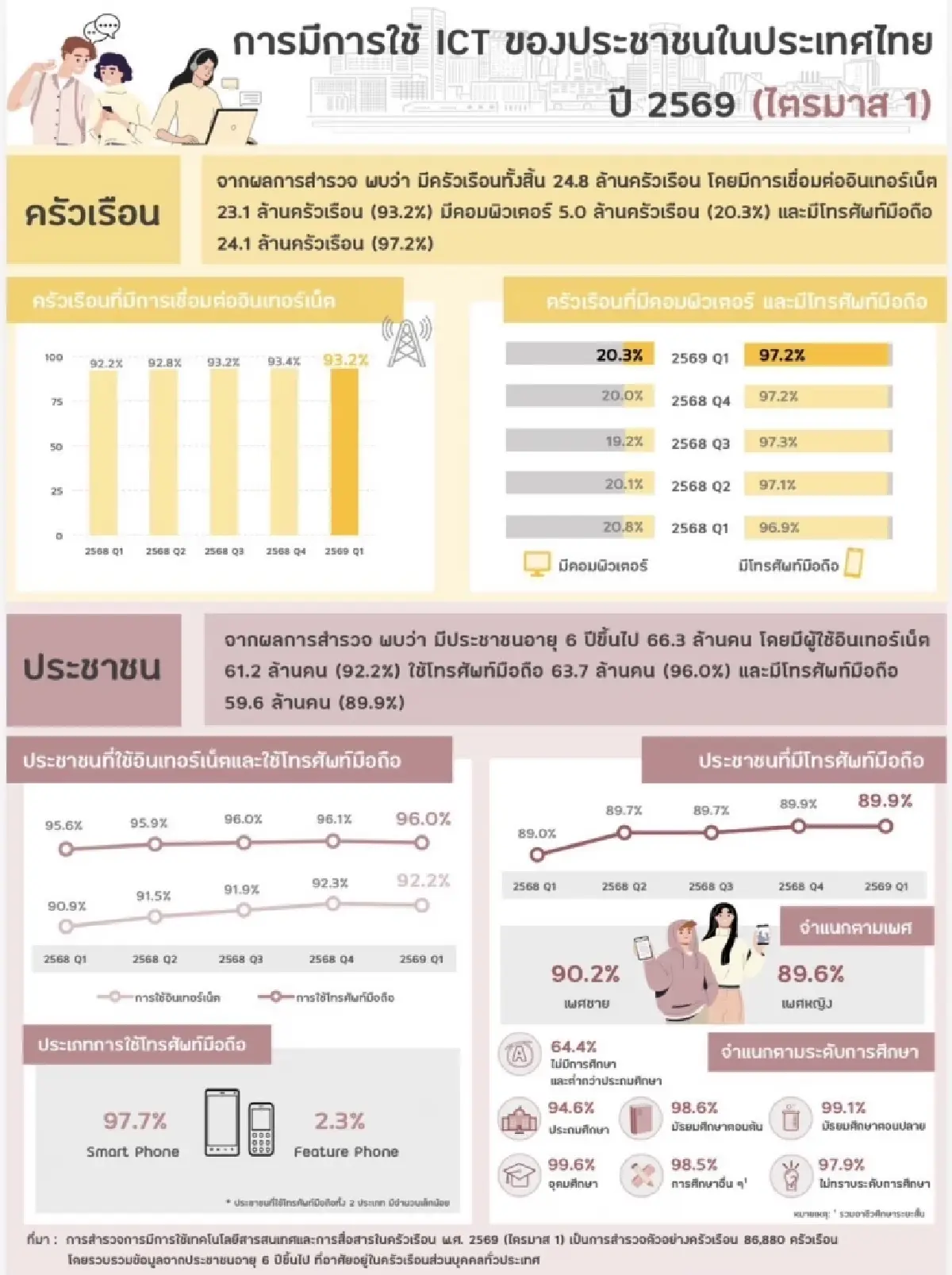 สถิติฯชี้ไตรมาส 1 มือถือครองโลกดิจิทัล คนไทย 92% ใช้ออนไลน์สมาร์ตโฟนแทนคอมพ์