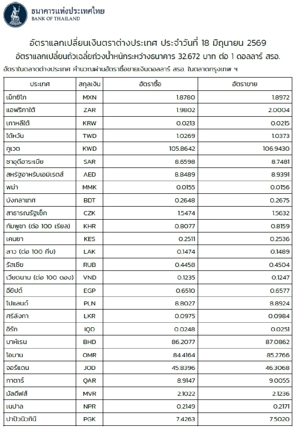 (ธปท.) อัตราแลกเปลี่ยนเงินตราต่างประเทศ ประจำวันที่ 18 มิถุนายน 2569