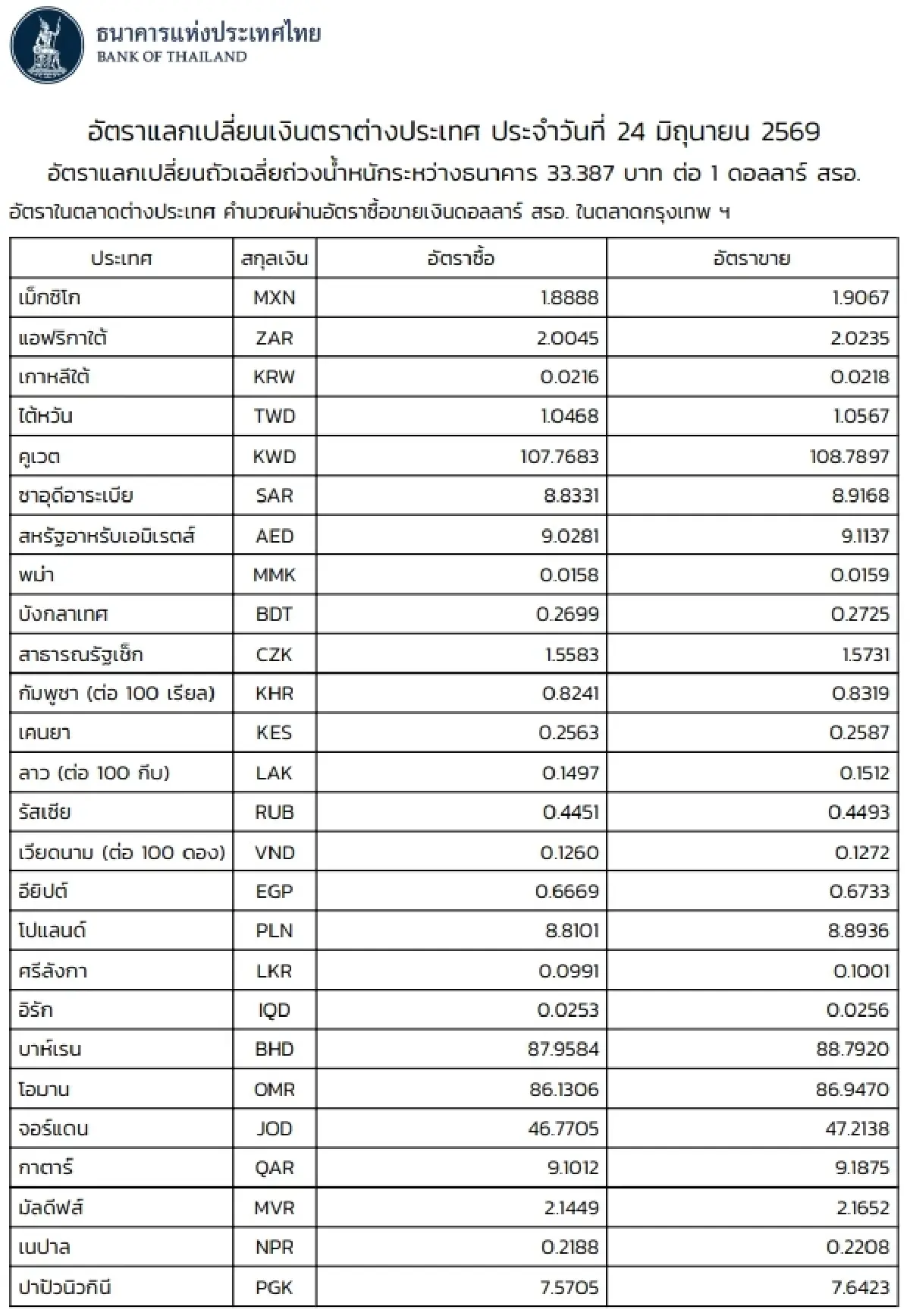 (ธปท.) อัตราแลกเปลี่ยนเงินตราต่างประเทศ ประจำวันที่ 24 มิถุนายน 2569
