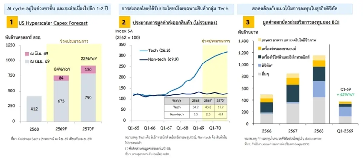 ประเมินภาพรวมเศรษฐกิจไทย (1)